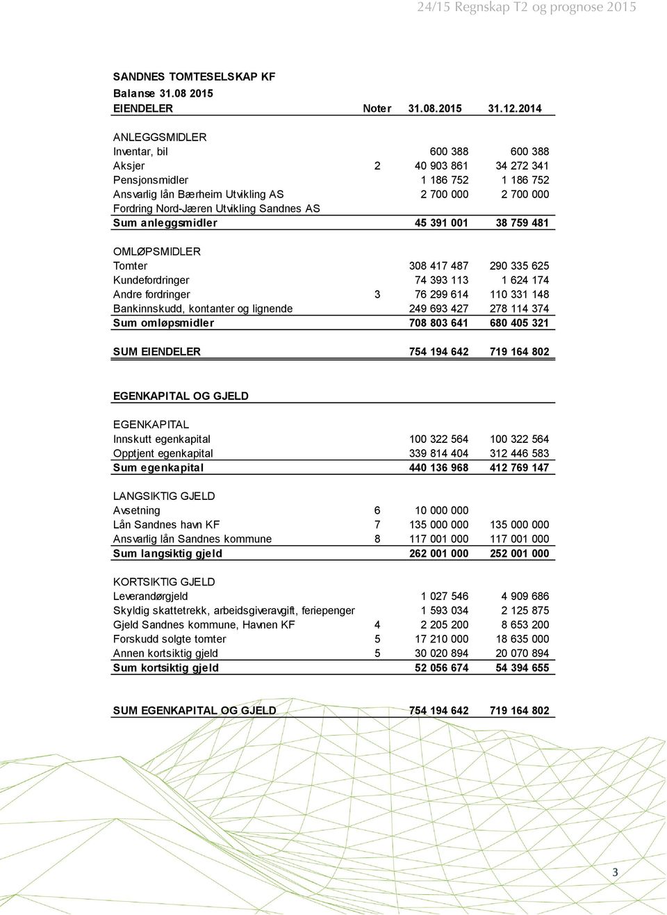 Sandnes AS Sum anleggsmidler 45 391 001 38 759 481 OMLØPSMIDLER Tomter 308 417 487 290 335 625 Kundefordringer 74 393 113 1 624 174 Andre fordringer 3 76 299 614 110 331 148 Bankinnskudd, kontanter