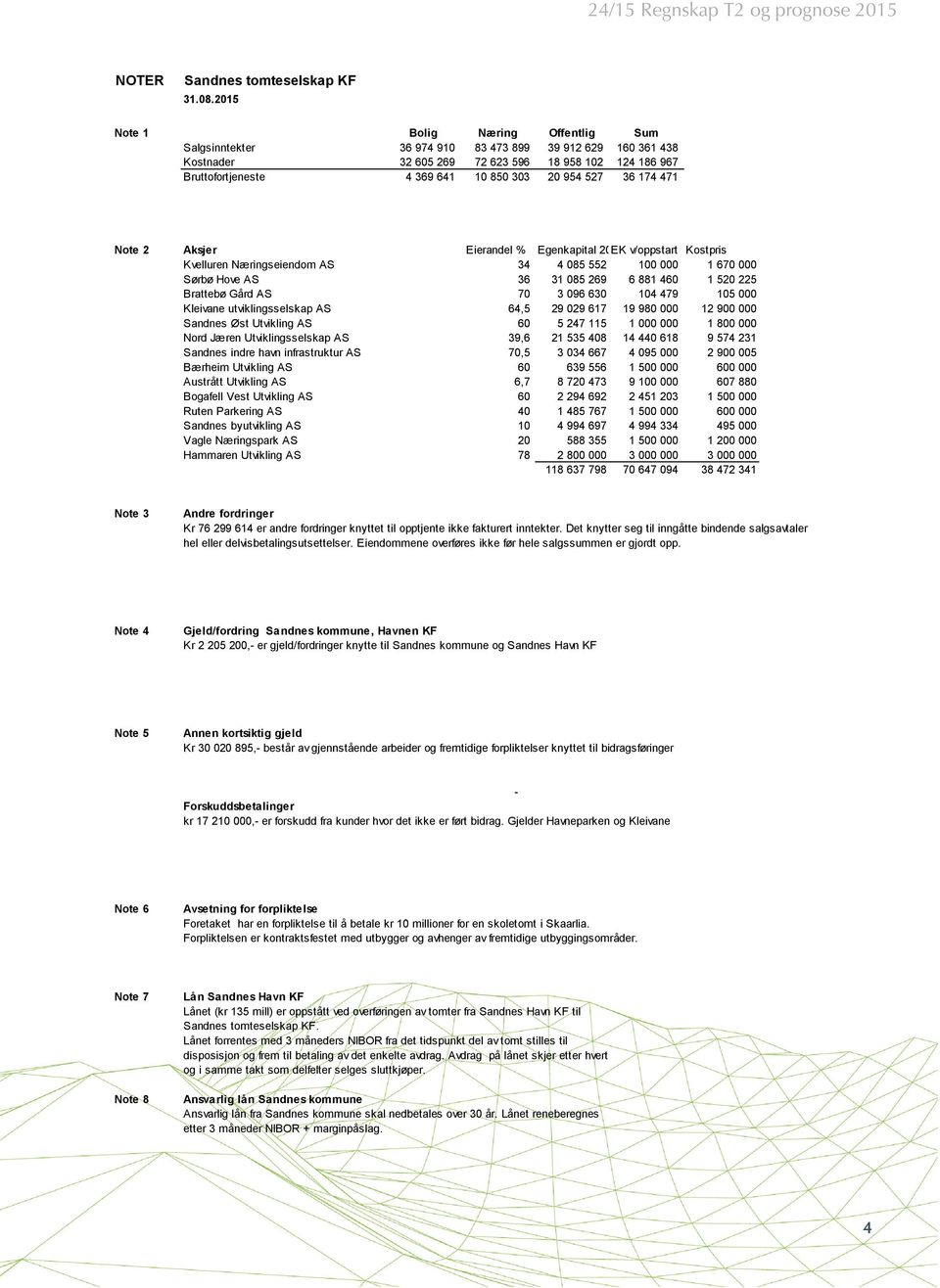 527 36 174 471 Note 2 Aksjer Eierandel % Egenkapital 2014 EK v/oppstart Kostpris Kvelluren Næringseiendom AS 34 4 085 552 100 000 1 670 000 Sørbø Hove AS 36 31 085 269 6 881 460 1 520 225 Brattebø