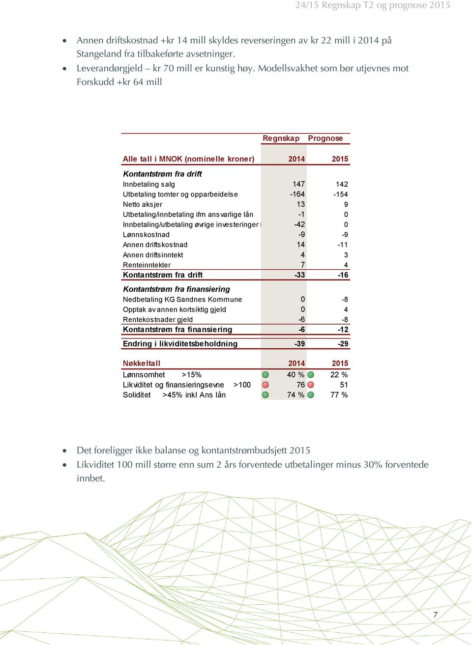 opparbeidelse -164-154 Netto aksjer 13 9 Utbetaling/innbetaling ifm ansvarlige lån -1 0 Innbetaling/utbetaling øvrige investeringer som ikke er -42 med i prosjekter 0 Lønnskostnad -9-9 Annen