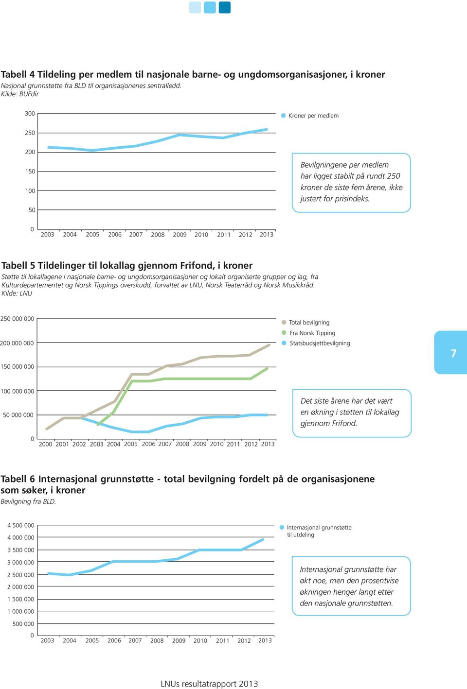 0 2003 2004 2005 2006 2007 2008 2009 2010 2011 2012 2013 Tabell 5 Tildelinger til lokallag gjennom Frifond, i kroner Støtte til lokallagene i nasjonale barne- og ungdomsorganisasjoner og lokalt