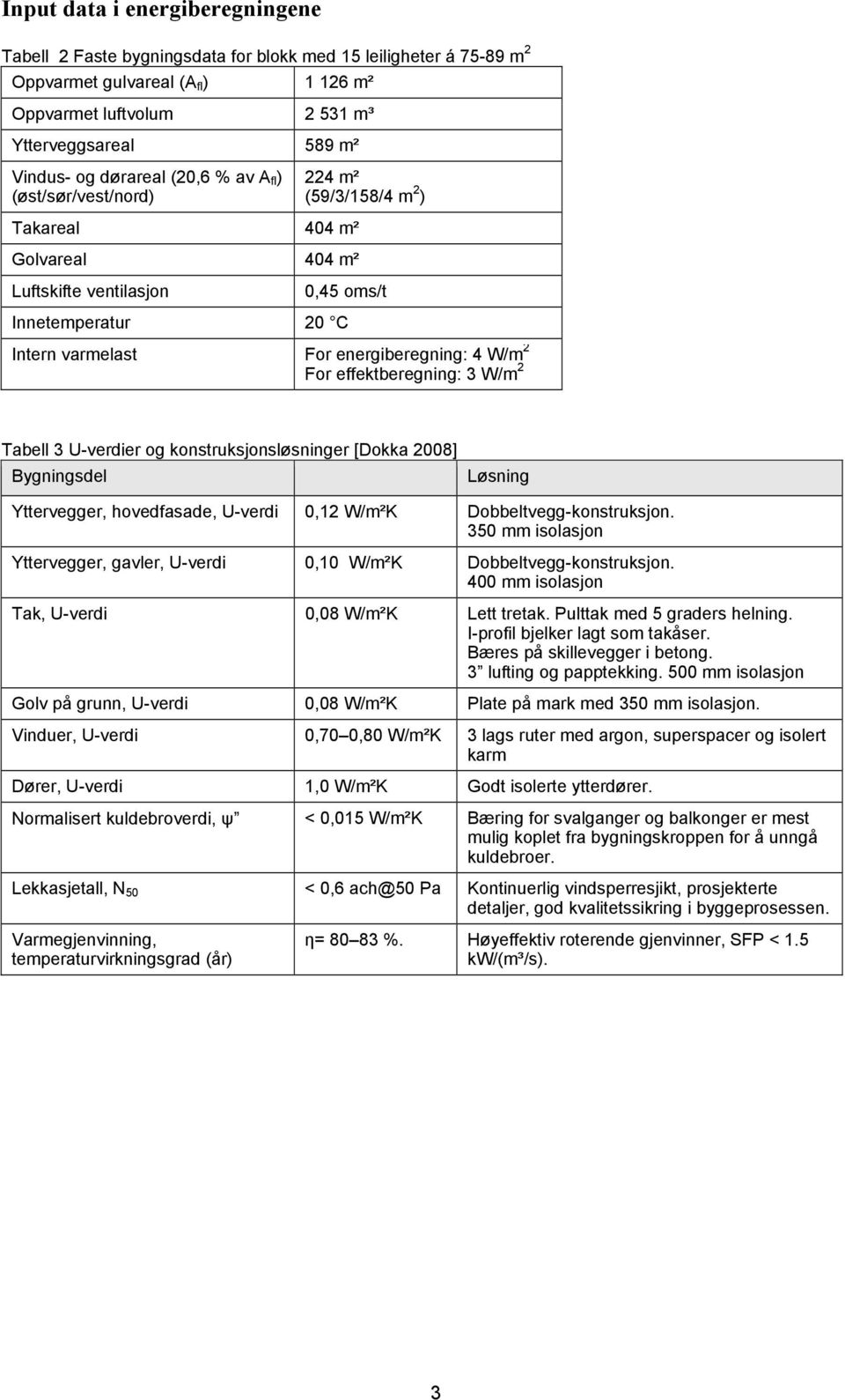 4 W/m 2 For effektberegning: 3 W/m 2 Tabell 3 U-verdier og konstruksjonsløsninger [Dokka 2008] Bygningsdel Løsning Yttervegger, hovedfasade, U-verdi 0,12 W/m²K Dobbeltvegg-konstruksjon.