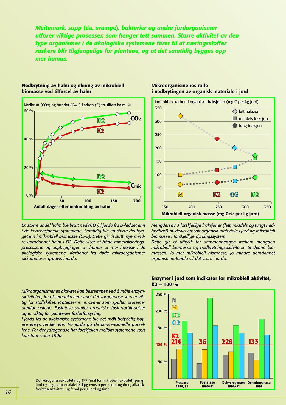 edbrytning av halm og økning av mikrobiell biomasse ved tilførsel av halm edbrutt (C) og bundet (Cmic) karbon (C) fra tilført halm, % 60 % 40 % C ikroorganismenes rolle i nedbrytingen av organisk