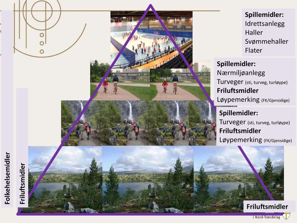 Løypemerking (FK/Gjensidige) Spillemidler: Turveger (sti, turveg,