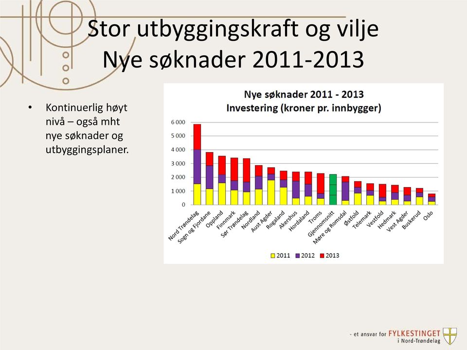 Kontinuerlig høyt nivå også