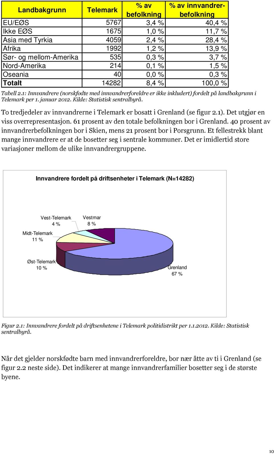 1: Innvandrere (norskfødte med innvandrerforeldre er ikke inkludert) fordelt på landbakgrunn i Telemark per 1. januar 2012. Kilde: Statistisk sentralbyrå.