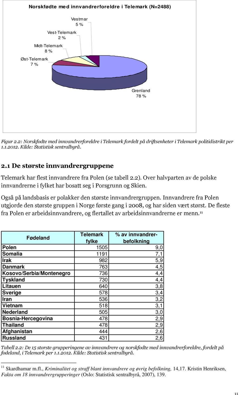 1 De største innvandrergruppene Telemark har flest innvandrere fra Polen (se tabell 2.2). Over halvparten av de polske innvandrerne i fylket har bosatt seg i Porsgrunn og Skien.