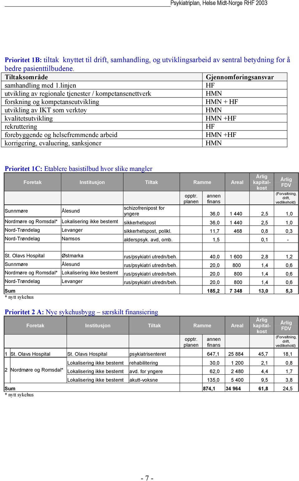 og helsefremmende arbeid HMN +HF korrigering, evaluering, sanksjoner HMN Prioritet 1C: Etablere basistilbud hvor slike mangler Sunnmøre Foretak Institusjon Tiltak Ramme Areal Ålesund opptr.