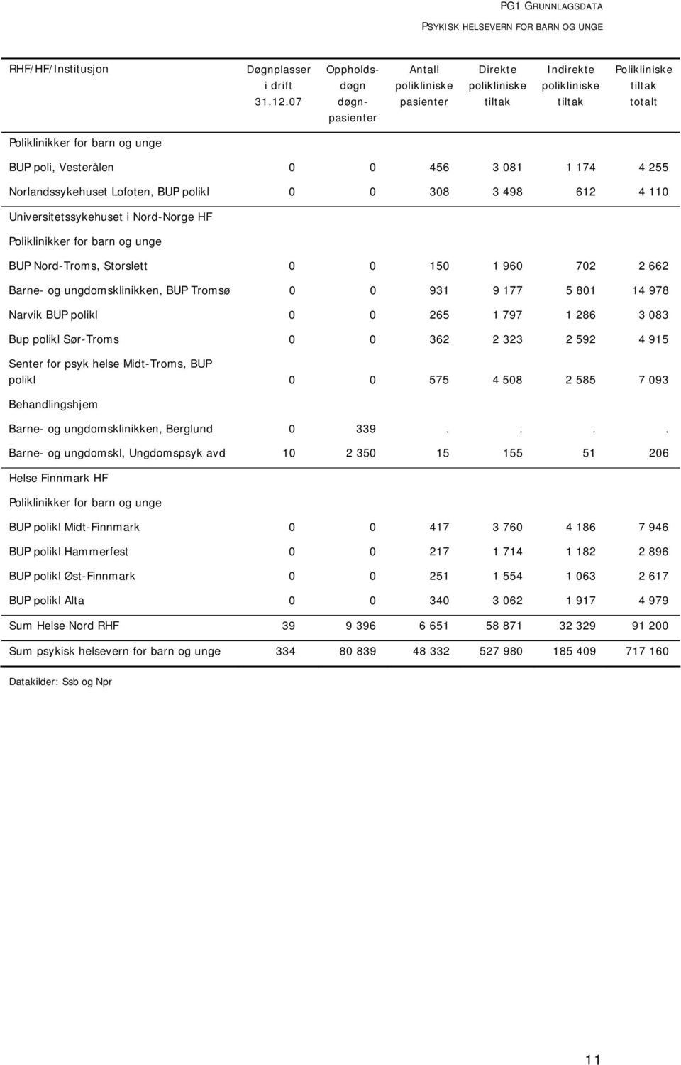 0 456 3 081 1 174 4 255 Norlandssykehuset Lofoten, BUP polikl 0 0 308 3 498 612 4 110 Universitetssykehuset i Nord-Norge HF Poliklinikker for barn og unge BUP Nord-Troms, Storslett 0 0 150 1 960 702