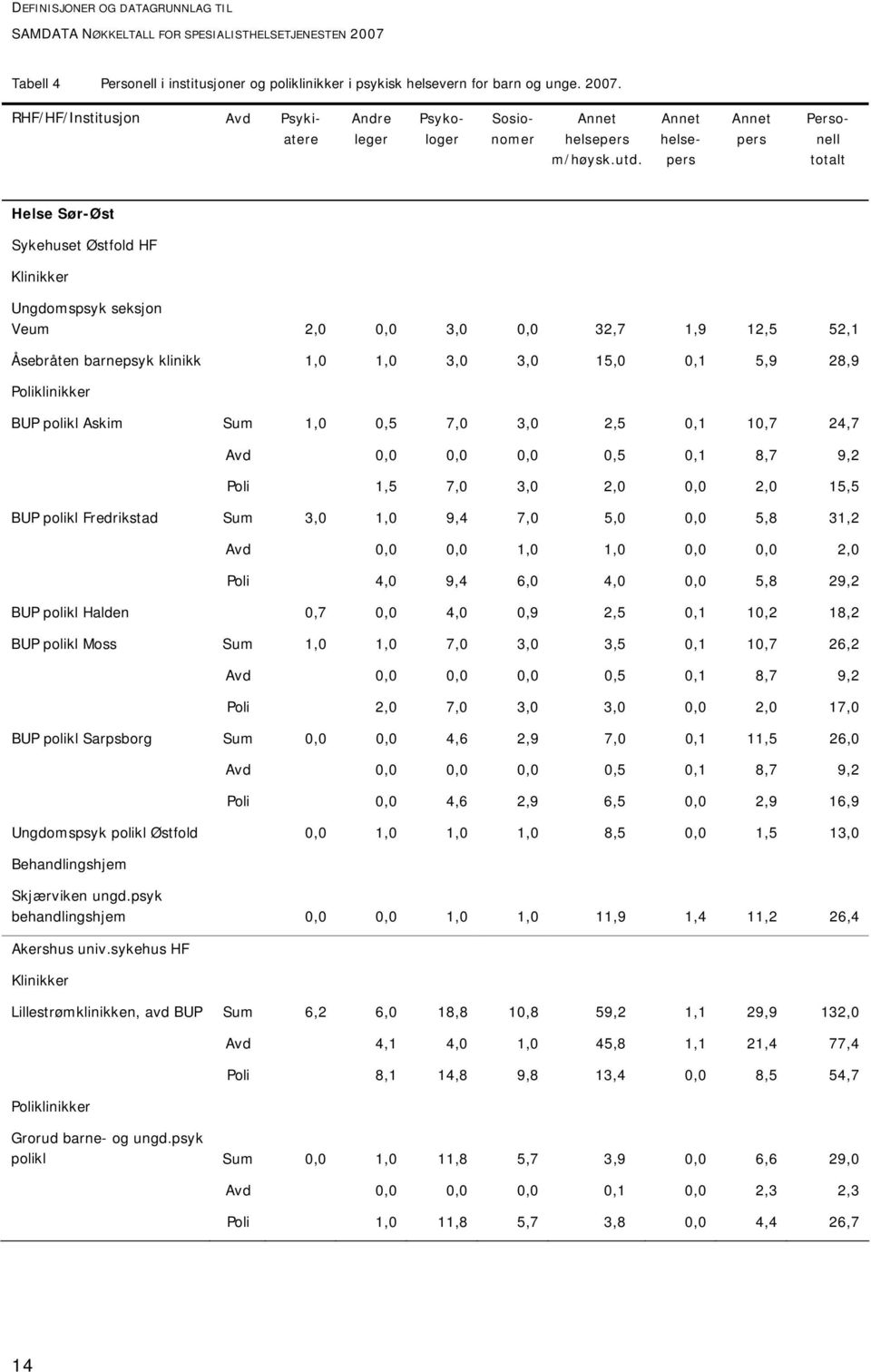 12,5 52,1 Åsebråten barnepsyk klinikk 1,0 1,0 3,0 3,0 15,0 0,1 5,9 28,9 Poliklinikker BUP polikl Askim Sum 1,0 0,5 7,0 3,0 2,5 0,1 10,7 24,7 Avd 0,0 0,0 0,0 0,5 0,1 8,7 9,2 Poli 1,5 7,0 3,0 2,0 0,0