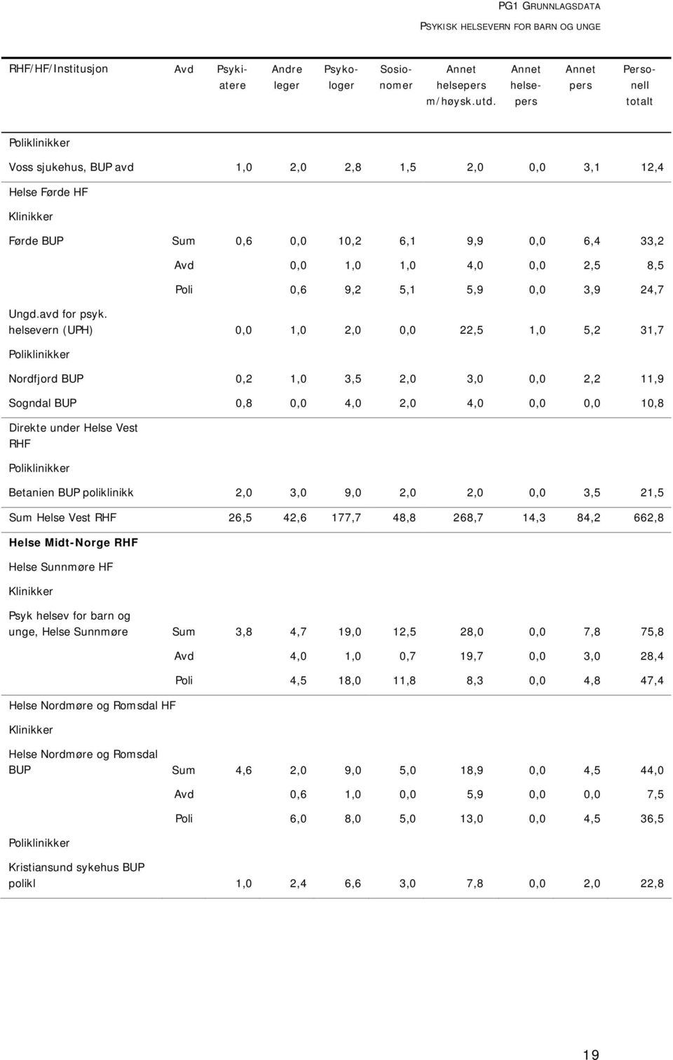 Førde BUP Sum 0,6 0,0 10,2 6,1 9,9 0,0 6,4 33,2 Avd 0,0 1,0 1,0 4,0 0,0 2,5 8,5 Poli 0,6 9,2 5,1 5,9 0,0 3,9 24,7 Ungd.avd for psyk.