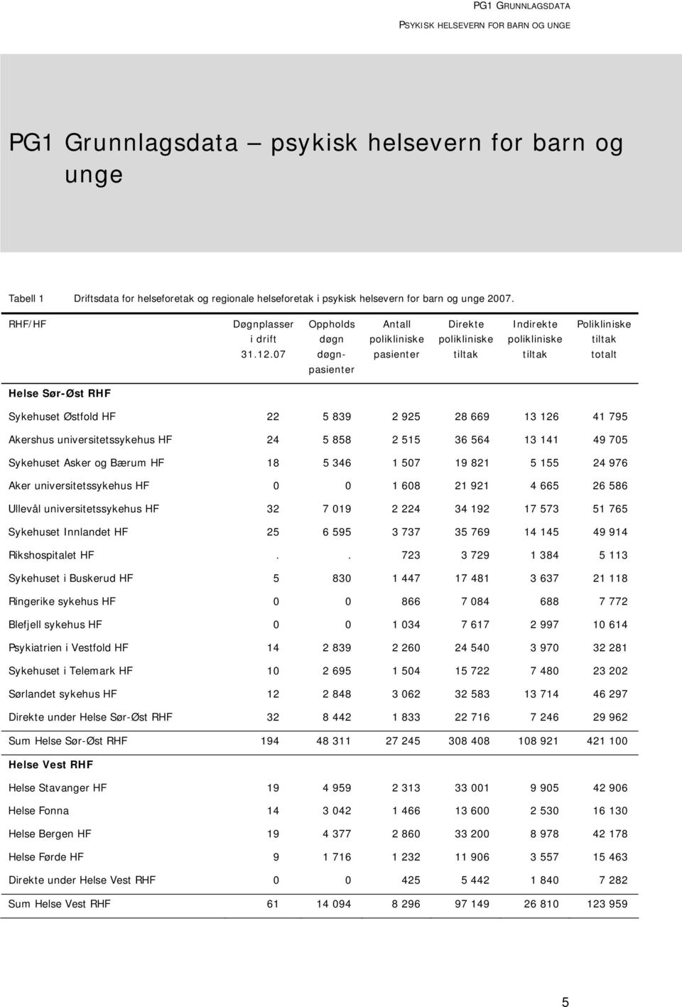 07 Oppholds døgn døgnpasienter Antall polikliniske pasienter Direkte polikliniske tiltak Indirekte polikliniske tiltak Polikliniske tiltak totalt Helse Sør-Øst RHF Sykehuset Østfold HF 22 5 839 2 925
