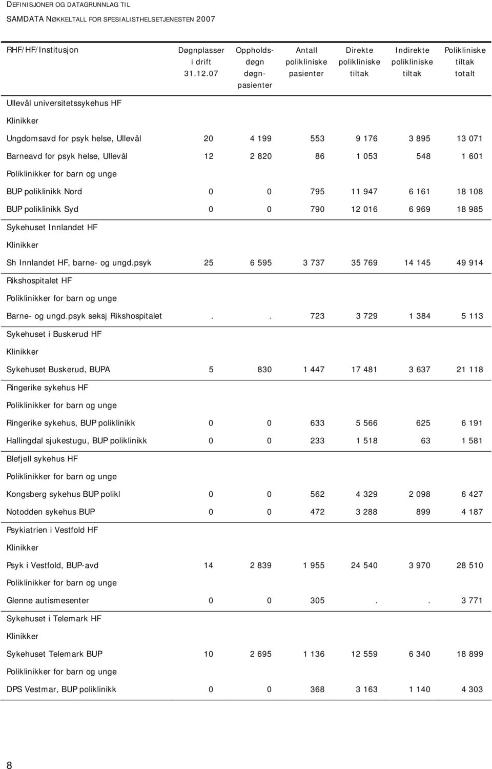 for psyk helse, Ullevål 20 4 199 553 9 176 3 895 13 071 Barneavd for psyk helse, Ullevål 12 2 820 86 1 053 548 1 601 Poliklinikker for barn og unge BUP poliklinikk Nord 0 0 795 11 947 6 161 18 108