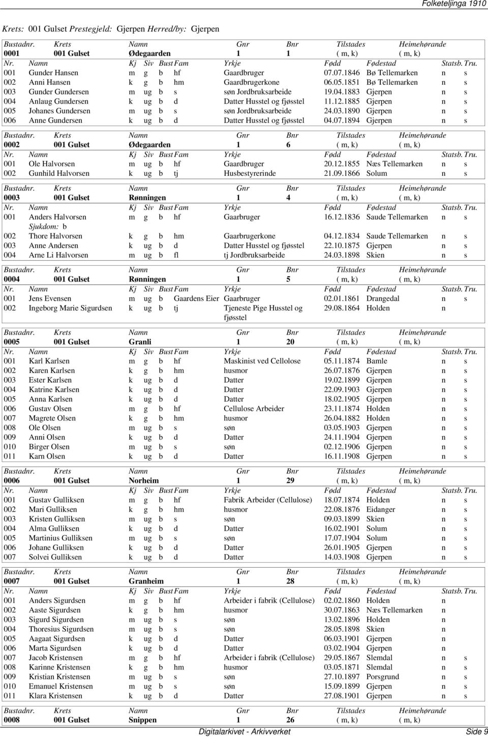 1883 Gjerpen n s 004 Anlaug Gundersen k ug b d Datter Husstel og fjøsstel 11.12.1885 Gjerpen n s 005 Johanes Gundersen m ug b s søn Jordbruksarbeide 24.03.