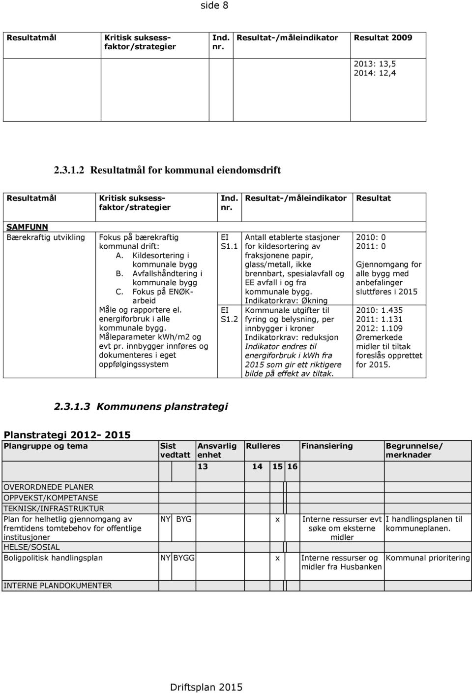 Fokus på ENØKarbeid Måle og rapportere el. energiforbruk i alle kommunale bygg. Måleparameter kwh/m2 og evt pr. innbygger innføres og dokumenteres i eget oppfølgingssystem EI S1.1 EI S1.