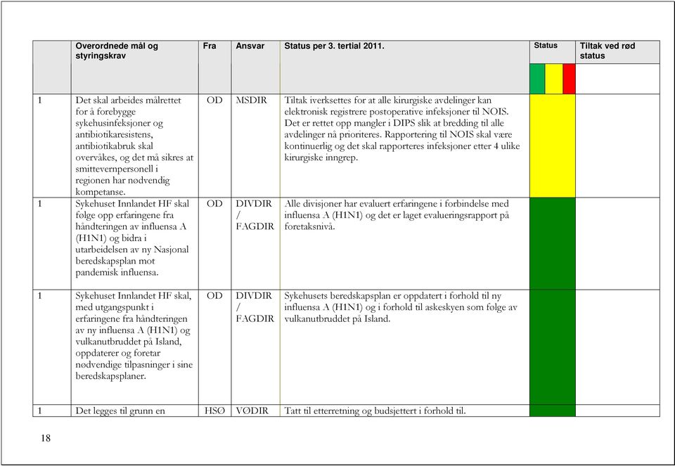 OD MSDIR Tiltak iverksettes for at alle kirurgiske avdelinger kan elektronisk registrere postoperative infeksjoner til NOIS.