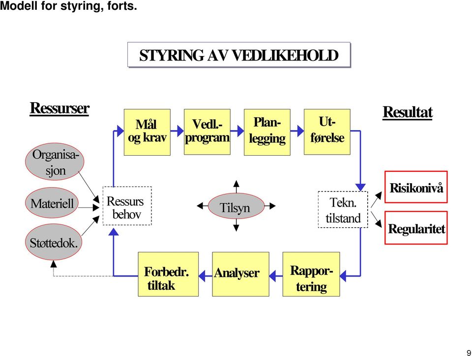 Støttedok. Ressurs behov Mål og krav Vedl.