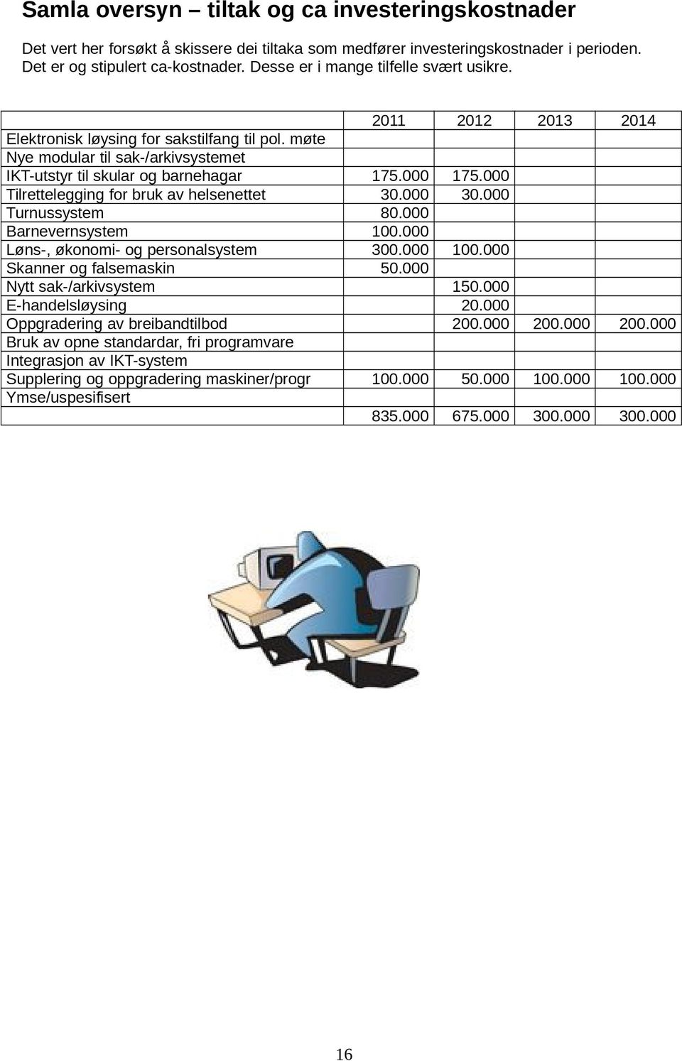 000 Tilrettelegging for bruk av helsenettet 30.000 30.000 Turnussystem 80.000 Barnevernsystem 100.000 Løns-, økonomi- og personalsystem 300.000 100.000 Skanner og falsemaskin 50.