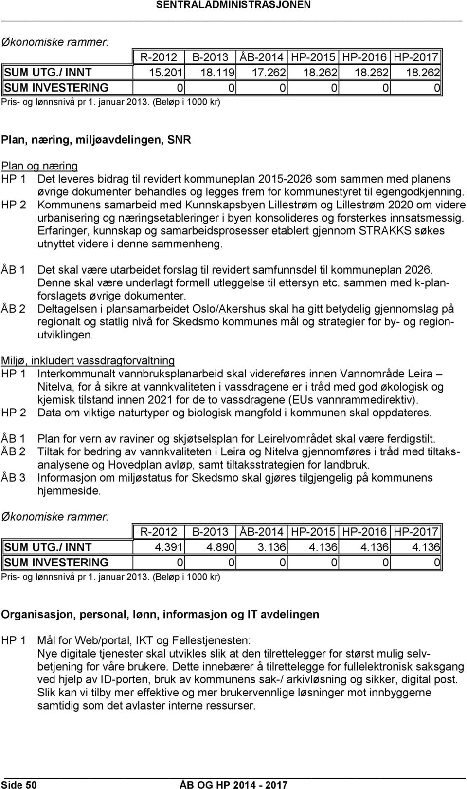 262 SUM INVESTERING 0 0 0 0 0 0 Plan, næring, miljøavdelingen, SNR Plan og næring HP 1 Det leveres bidrag til revidert kommuneplan 2015-2026 som sammen med planens øvrige dokumenter behandles og