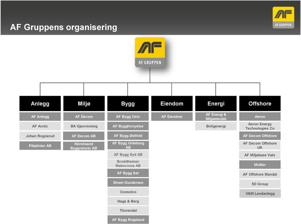 Østfold AF Decom Offshore Pålplintar AB Härnösand Byggreturer AB AF Bygg Göteborg AB AF Decom Offshore UK AF Bygg Syd AB AF Miljøbase