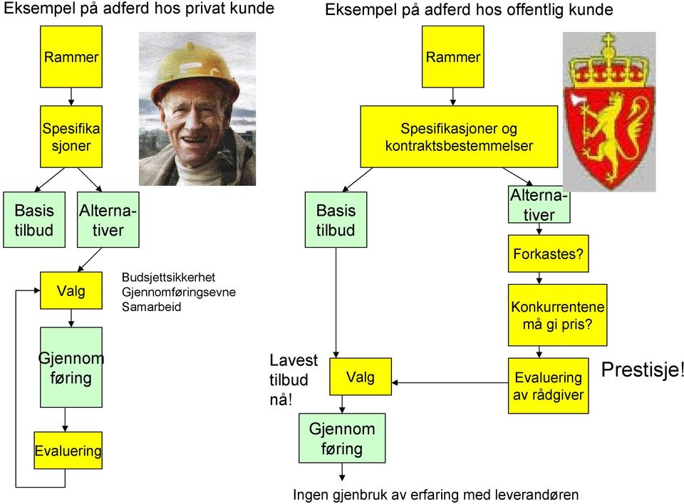 Basis tilbud Alternativer Alternativer Forkastes? Konkurrentene må gi pris? Gjennom føring Lavest tilbud nå!