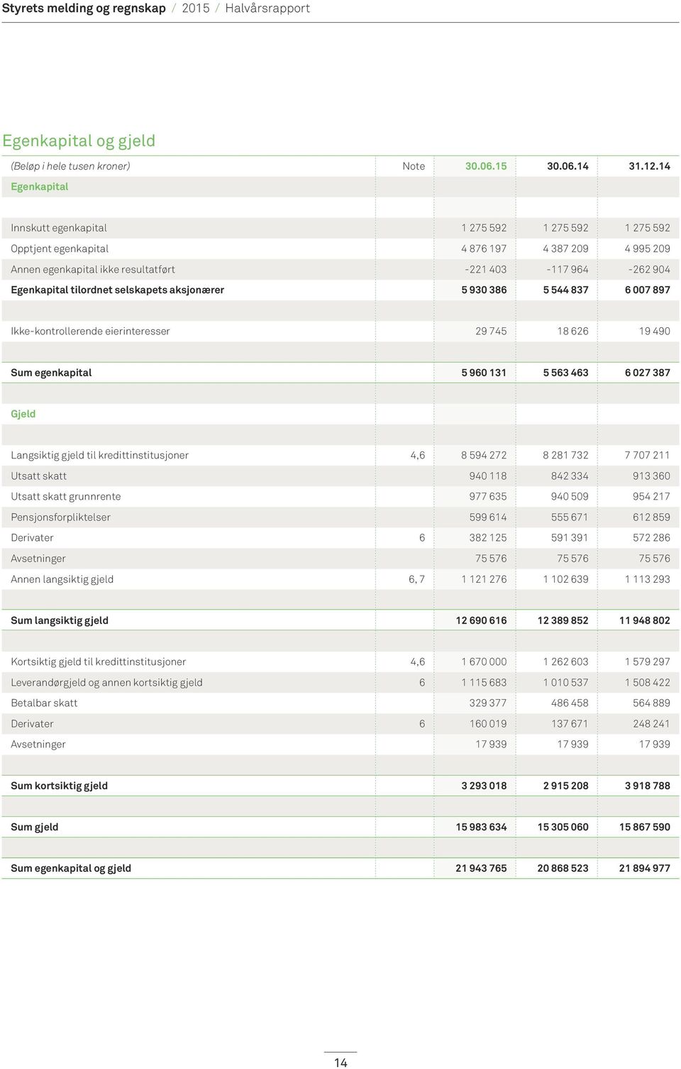 463 6 027 387 Gjeld Langsiktig gjeld til kredittinstitusjoner 4,6 8 594 272 8 281 732 7 707 211 Utsatt skatt 940 118 842 334 913 360 Utsatt skatt grunnrente 977 635 940 509 954 217