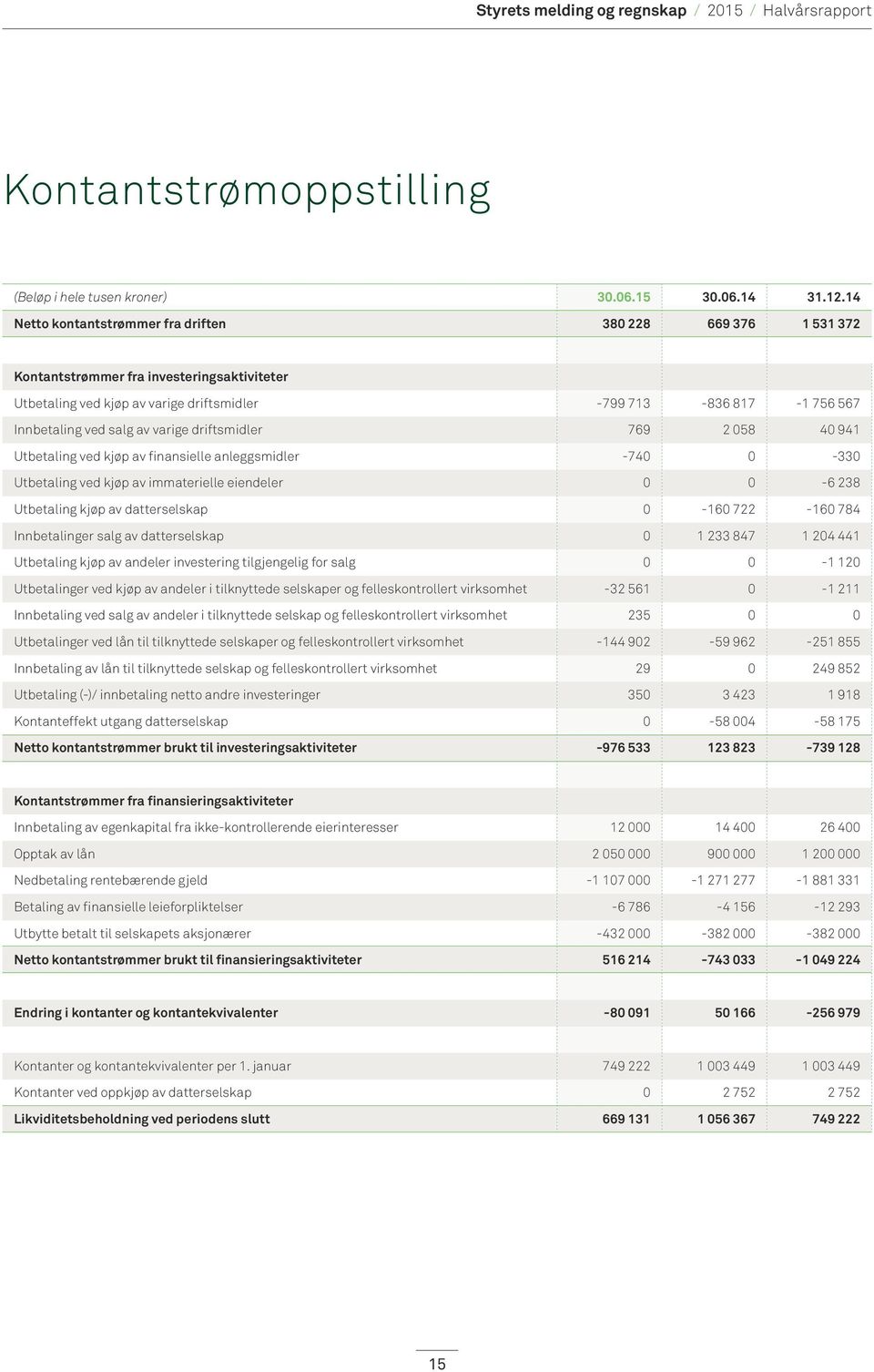 238 Utbetaling kjøp av datterselskap 0-160 722-160 784 Innbetalinger salg av datterselskap 0 1 233 847 1 204 441 Utbetaling kjøp av andeler investering tilgjengelig for salg 0 0-1 120 Utbetalinger