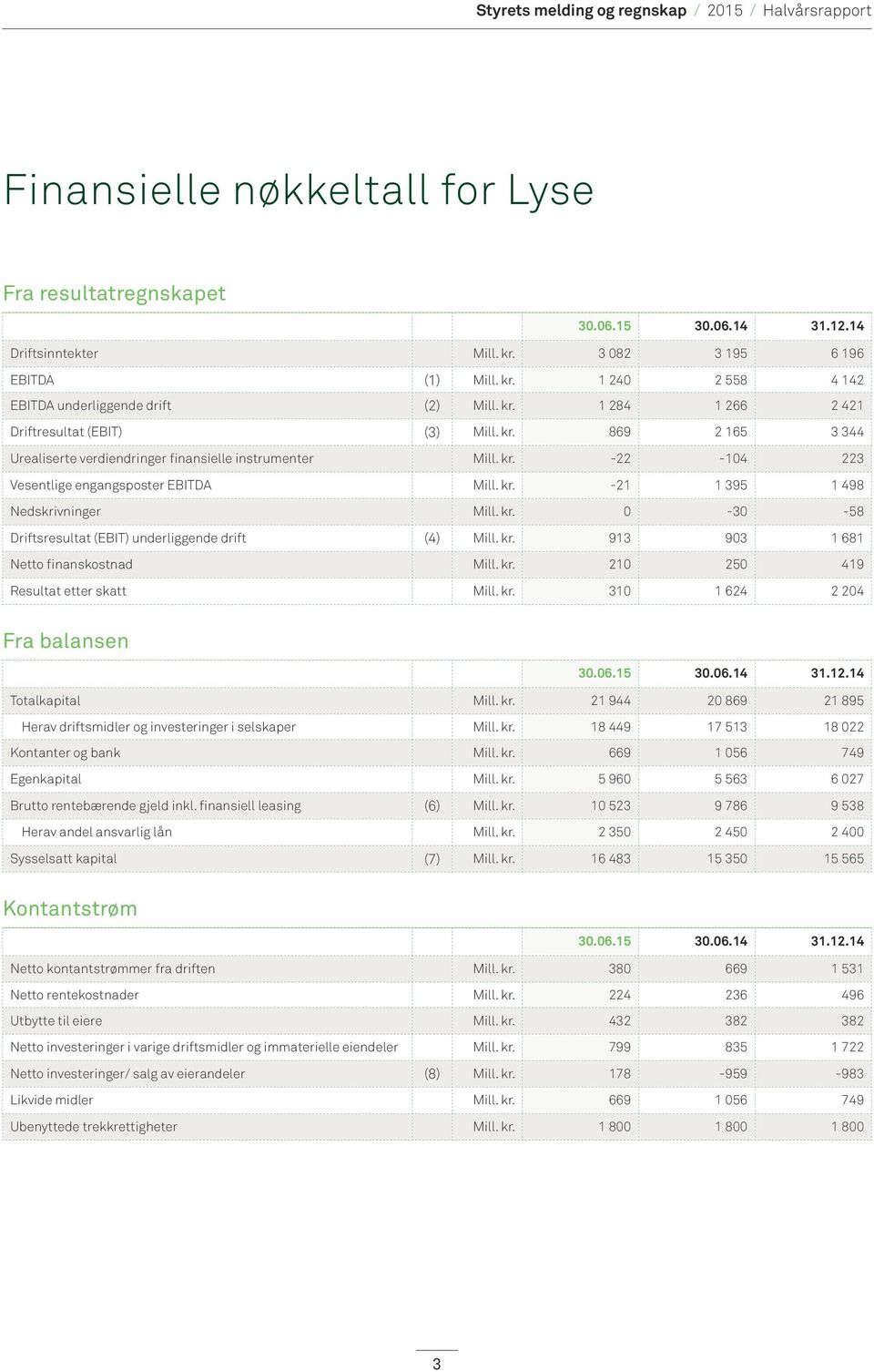 kr. 913 903 1 681 Netto finanskostnad Mill. kr. 210 250 419 Resultat etter skatt Mill. kr. 310 1 624 2 204 Fra balansen Totalkapital Mill. kr. 21 944 20 869 21 895 Herav driftsmidler og investeringer i selskaper Mill.