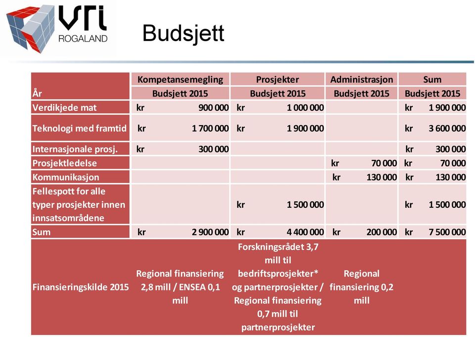 kr 300 000 kr 300 000 Prosjektledelse kr 70 000 kr 70 000 Kommunikasjon kr 130 000 kr 130 000 Fellespott for alle typer prosjekter innen kr 1 500 000 kr 1 500 000