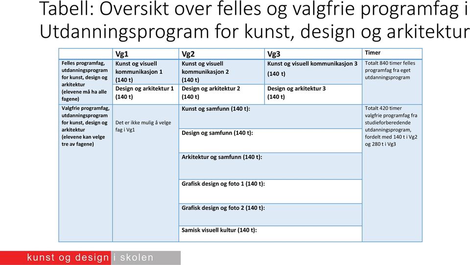 t) Det er ikke mulig å velge fag i Vg1 Kunst og visuell kommunikasjon 2 (140 t) Design og arkitektur 2 (140 t) Kunst og samfunn (140 t): Design og samfunn (140 t): Arkitektur og samfunn (140 t):