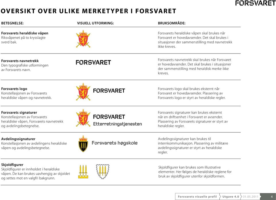 Forsvarets navnetrekk Den typografiske utformingen av Forsvarets navn. Forsvarets navnetrekk skal brukes når Forsvaret er hovedavsender.