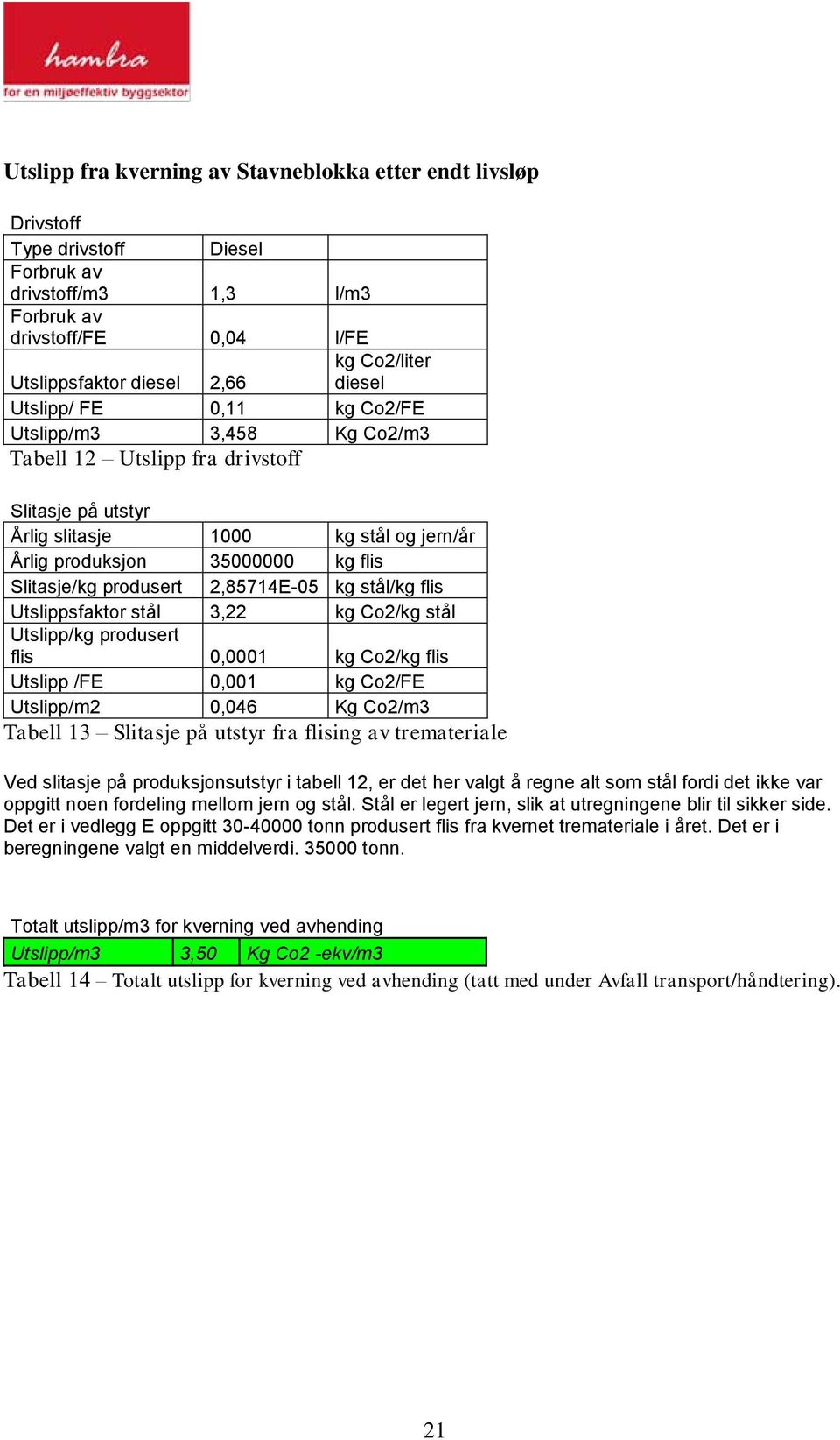 produsert 2,85714E-05 kg stål/kg flis Utslippsfaktor stål 3,22 kg Co2/kg stål Utslipp/kg produsert flis 0,0001 kg Co2/kg flis Utslipp /FE 0,001 kg Co2/FE Utslipp/m2 0,046 Kg Co2/m3 Tabell 13 Slitasje