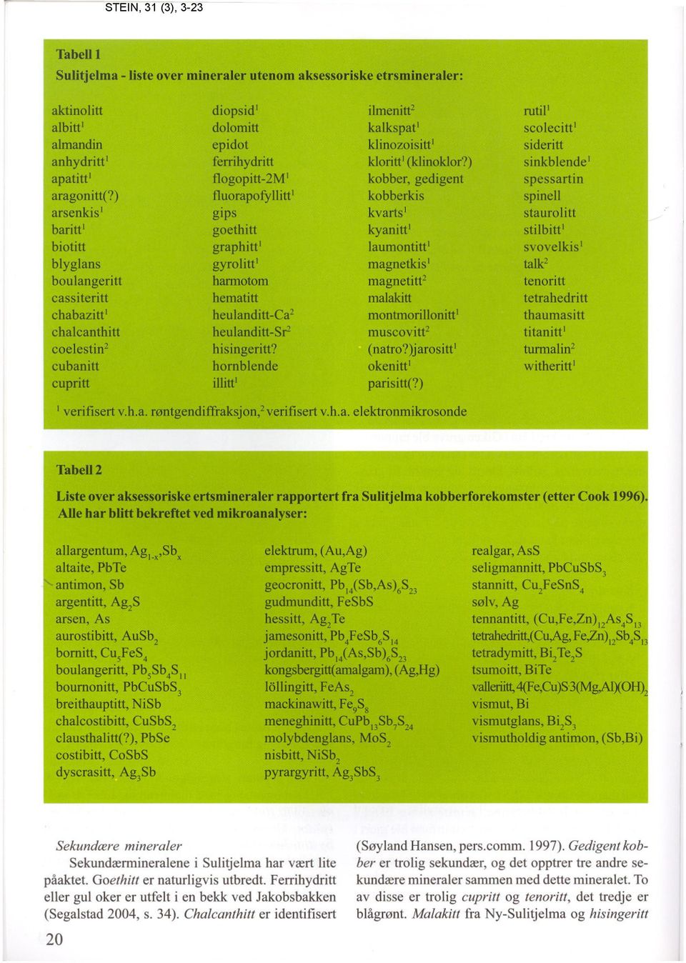 graphitt' gyrolitt' harrnotom hematitt heulanditt-ca2 heulanditt-sr hisingeritt? homblende illitti ilmenitt2 kalkspat I klinozoisitt' kloritt' (klinoklor?