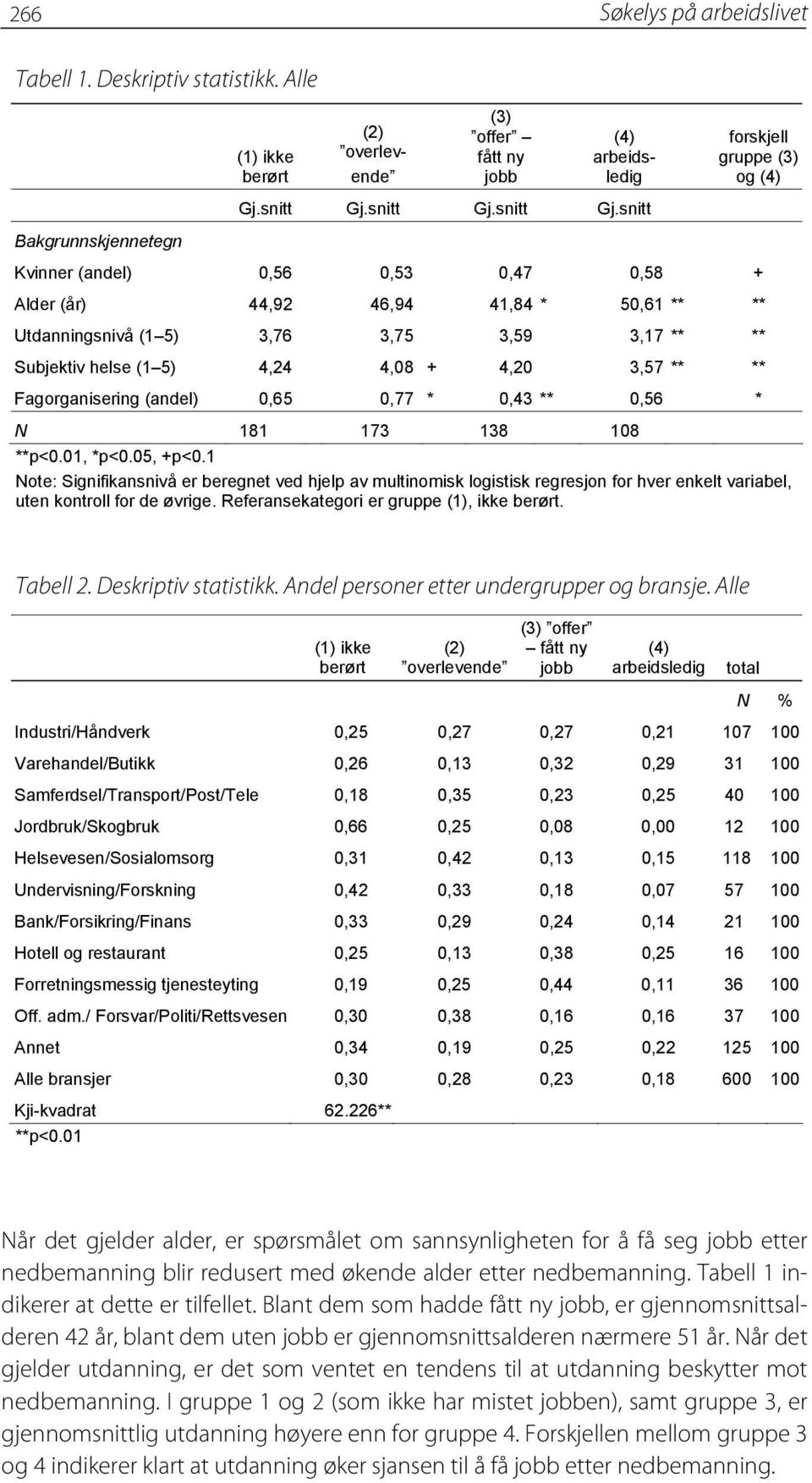 snitt Bakgrunnskjennetegn Kvinner (andel) 0,56 0,53 0,47 0,58 + Alder (år) 44,92 46,94 41,84 * 50,61 ** ** Utdanningsnivå (1 5) 3,76 3,75 3,59 3,17 ** ** Subjektiv helse (1 5) 4,24 4,08 + 4,20 3,57