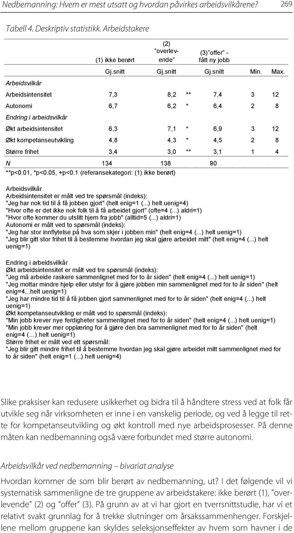 Arbeidsintensitet 7,3 8,2 ** 7,4 3 12 Autonomi 6,7 6,2 * 6,4 2 8 Endring i arbeidsvilkår Økt arbeidsintensitet 6,3 7,1 * 6,9 3 12 Økt kompetanseutvikling 4,8 4,3 * 4,5 2 8 Større frihet 3,4 3,0 **