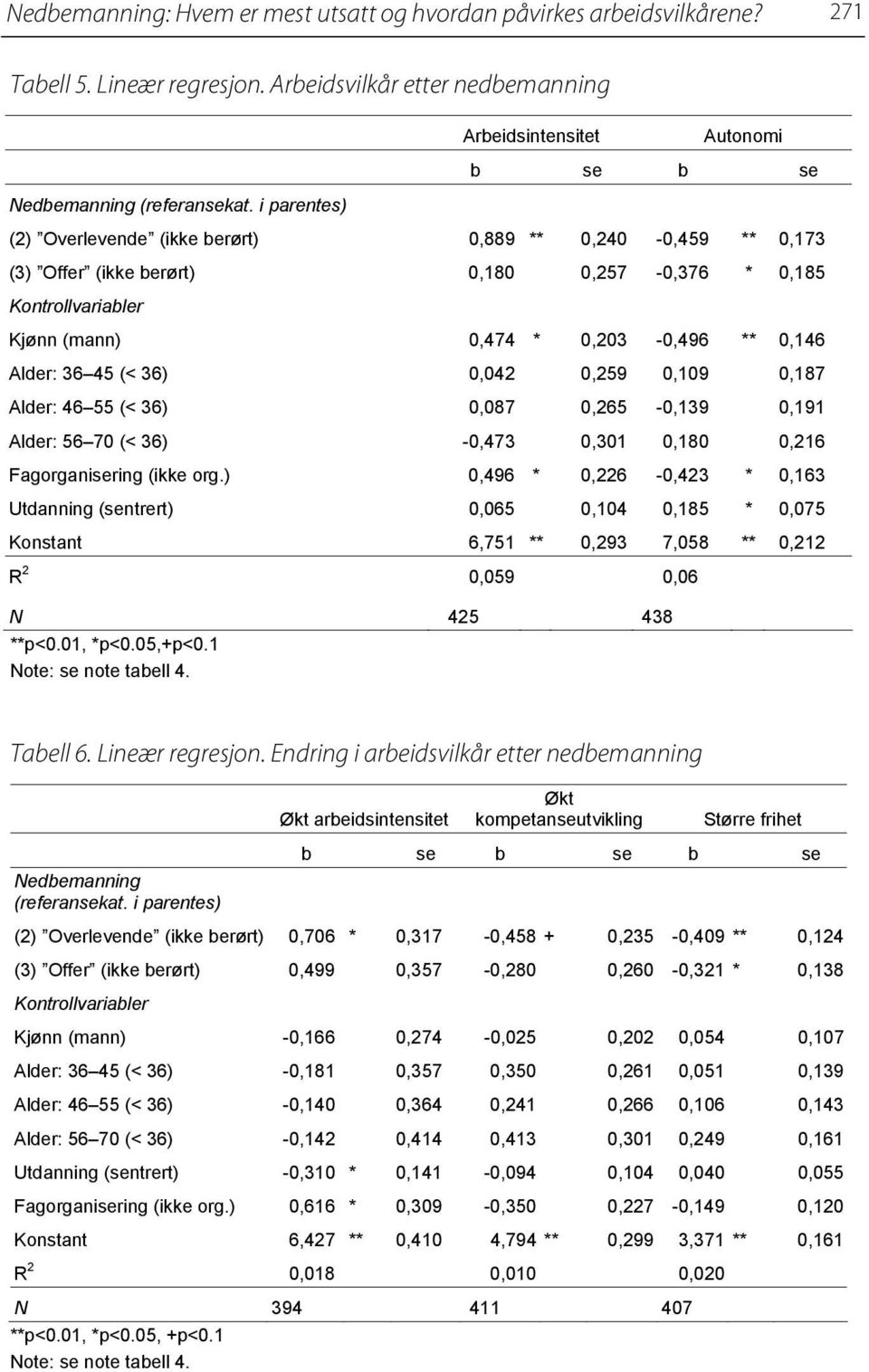 0,203-0,496 ** 0,146 Alder: 36 45 (< 36) 0,042 0,259 0,109 0,187 Alder: 46 55 (< 36) 0,087 0,265-0,139 0,191 Alder: 56 70 (< 36) -0,473 0,301 0,180 0,216 Fagorganisering (ikke org.