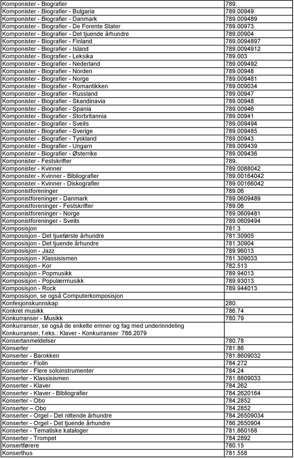 003 Komponister - Biografier - Nederland 789.009492 Komponister - Biografier - Norden 789.00948 Komponister - Biografier - Norge 789.009481 Komponister - Biografier - Romantikken 789.