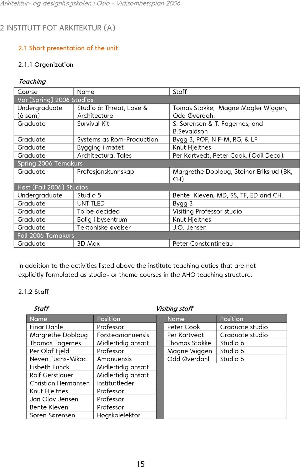 1 Organization Teaching Course Name Staff Vår (Spring) 2006 Studios Undergraduate (6 sem) Studio 6: Threat, Love & Architecture Tomas Stokke, Magne Magler Wiggen, Odd Øverdahl Graduate Survival Kit S.