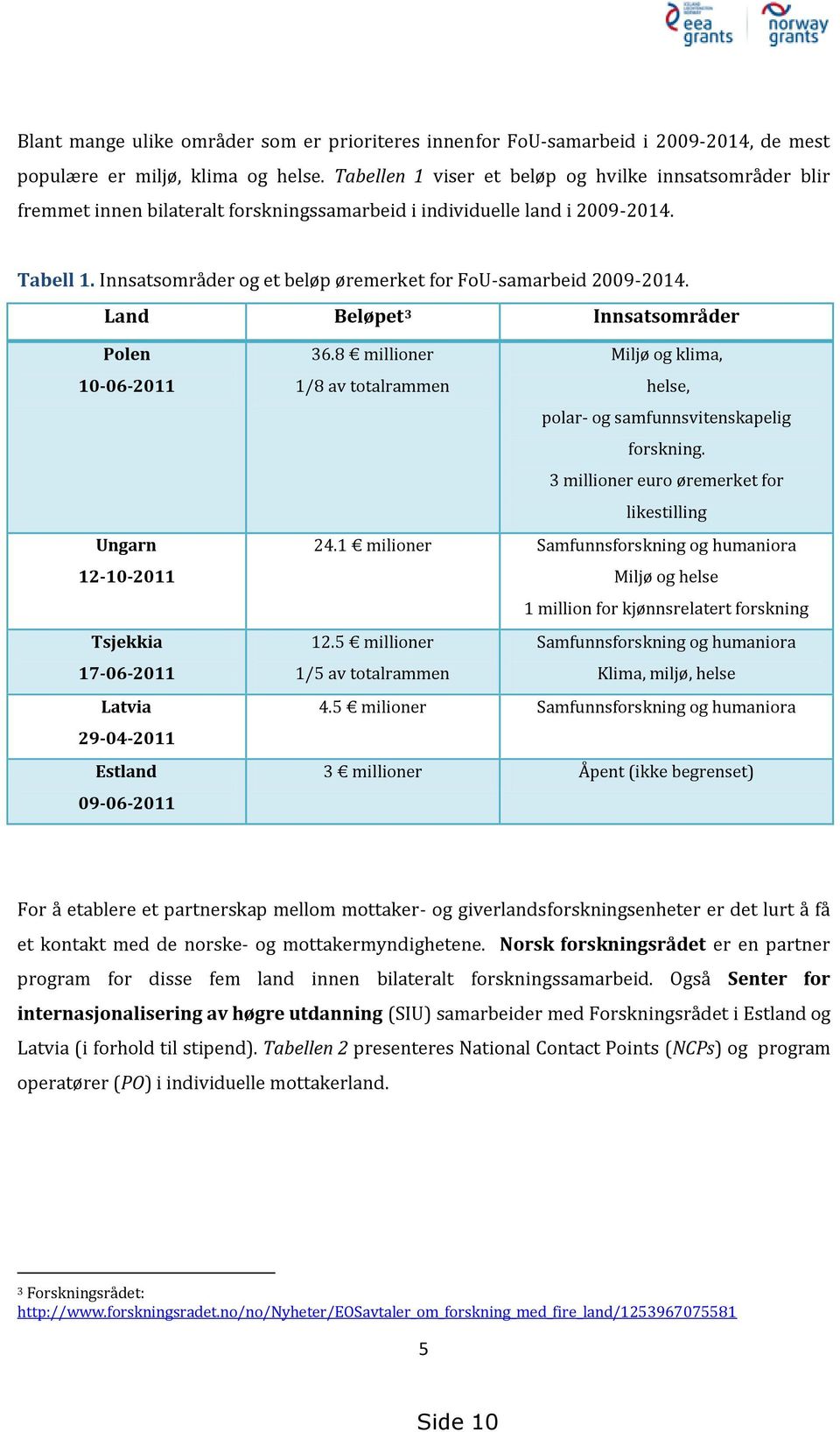 Innsatsområder og et beløp øremerket for FoU-samarbeid 2009-2014. Land Beløpet 3 Innsatsområder Polen 10-06-2011 Ungarn 12-10-2011 Tsjekkia 17-06-2011 Latvia 29-04-2011 Estland 09-06-2011 36.