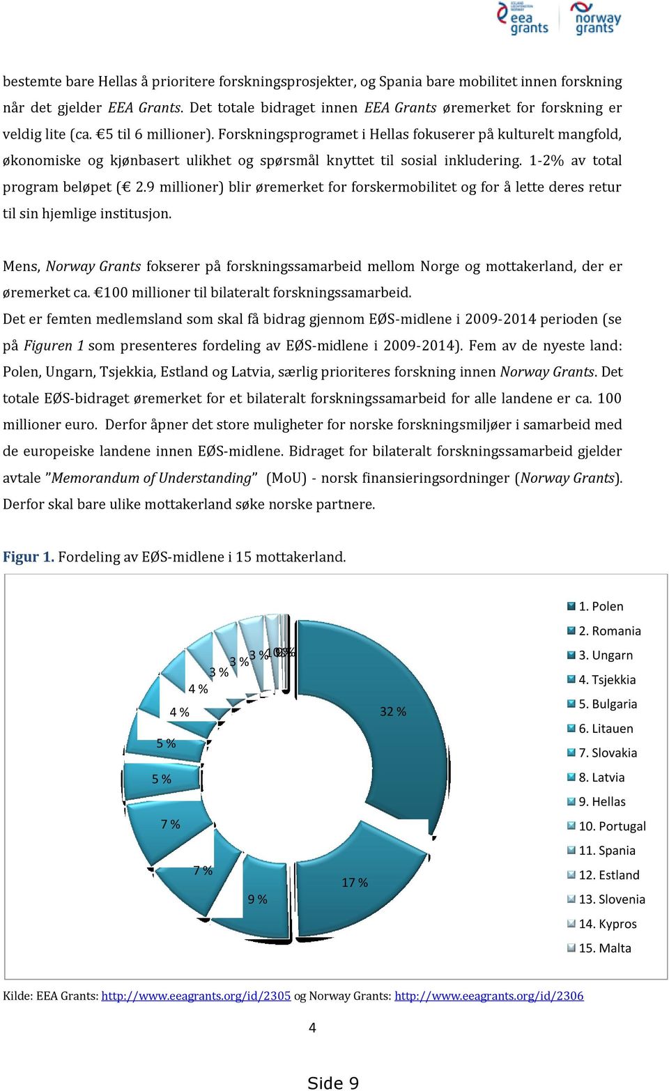 Forskningsprogramet i Hellas fokuserer på kulturelt mangfold, økonomiske og kjønbasert ulikhet og spørsmål knyttet til sosial inkludering. 1-2% av total program beløpet ( 2.