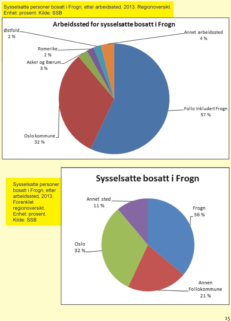 Forenklet regionoversikt. Enhet: prosent. Kilde: SSB 15