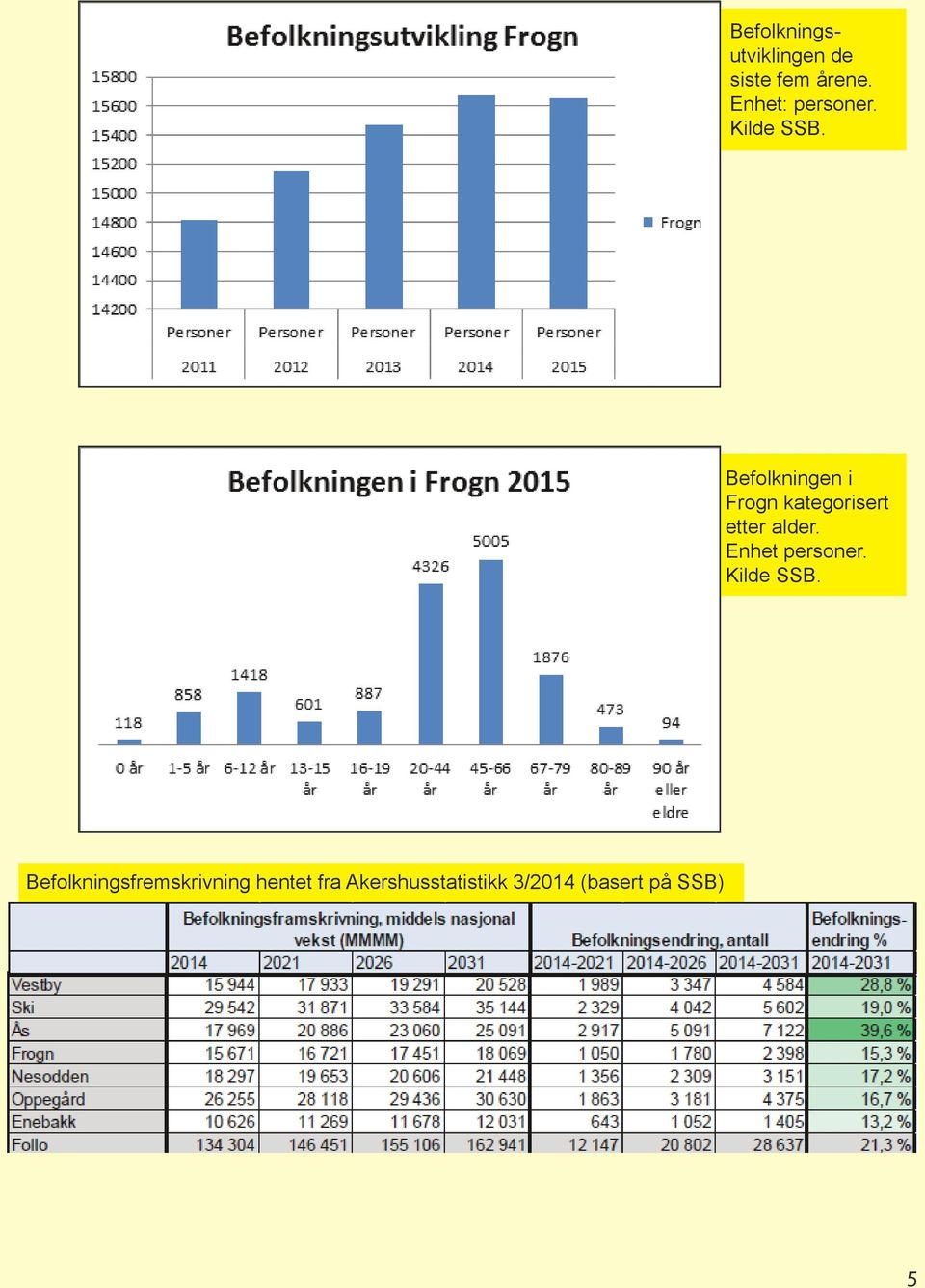 Befolkningen i Frogn kategorisert etter alder.