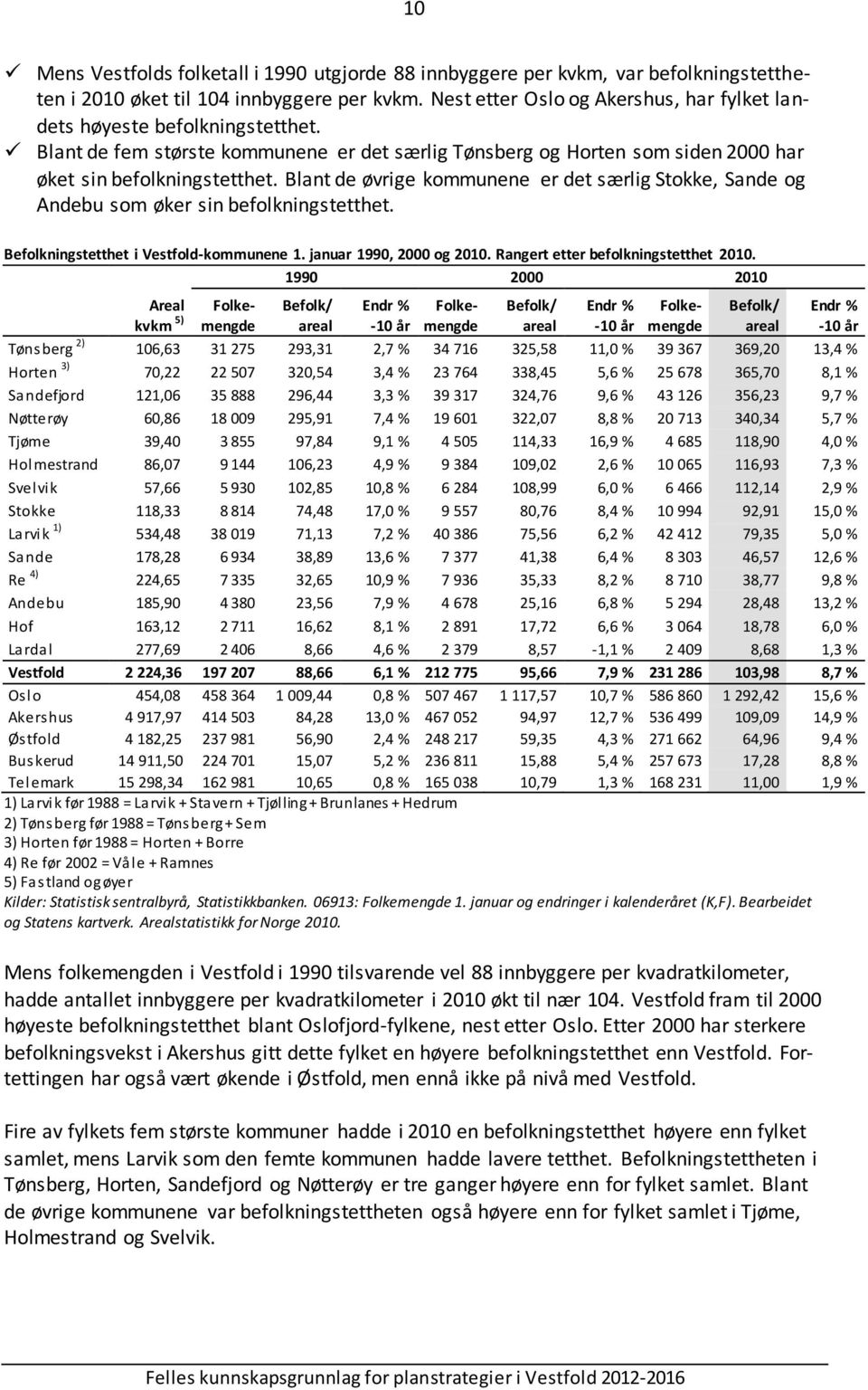 Blant de øvrige kommunene er det særlig Stokke, Sande og Andebu som øker sin befolkningstetthet. Befolkningstetthet i Vestfold-kommunene 1. januar 1990, 2000 og 2010.