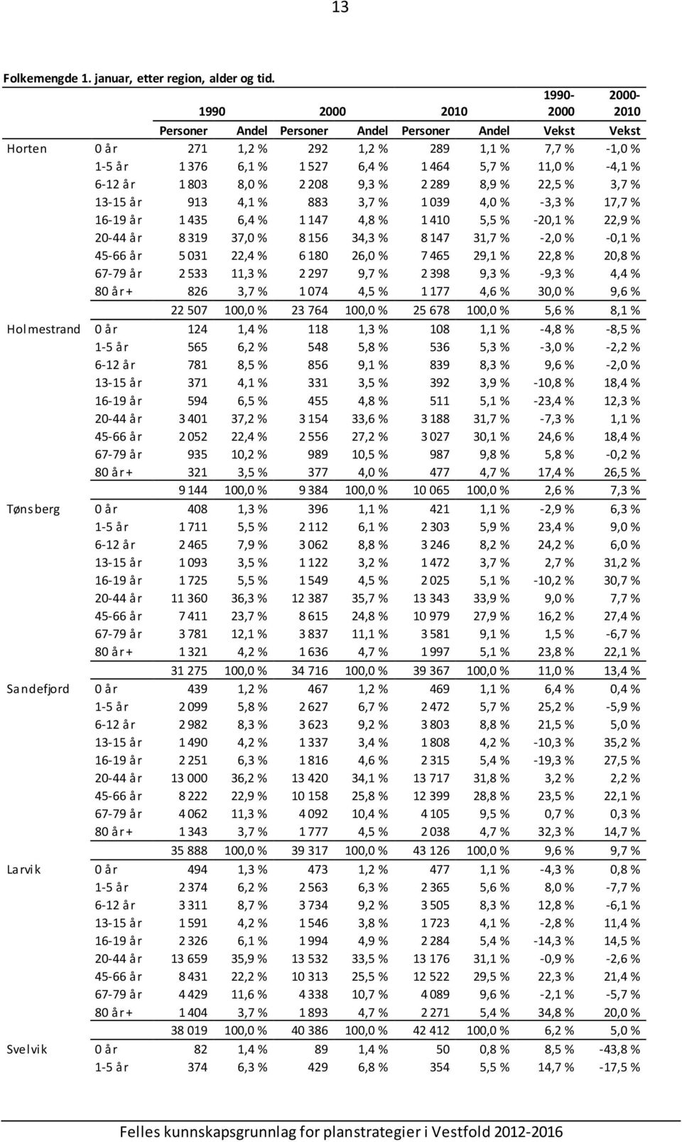 -4,1 % 6-12 år 1 803 8,0 % 2 208 9,3 % 2 289 8,9 % 22,5 % 3,7 % 13-15 år 913 4,1 % 883 3,7 % 1 039 4,0 % -3,3 % 17,7 % 16-19 år 1 435 6,4 % 1 147 4,8 % 1 410 5,5 % -20,1 % 22,9 % 20-44 år 8 319 37,0