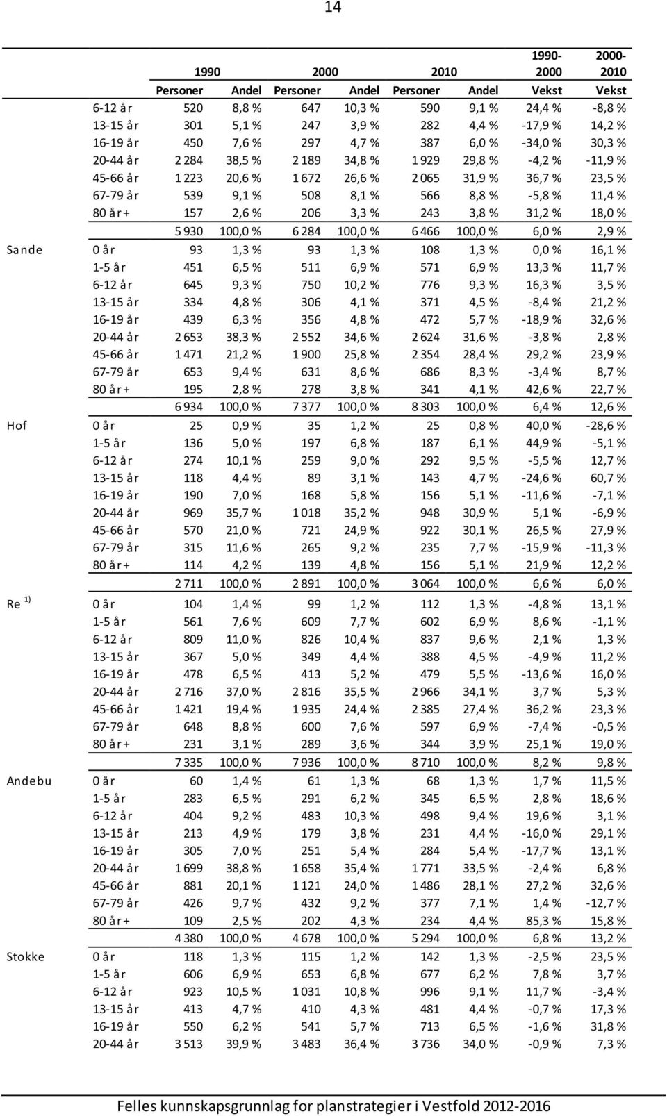 508 8,1 % 566 8,8 % -5,8 % 11,4 % 80 år + 157 2,6 % 206 3,3 % 243 3,8 % 31,2 % 18,0 % 5 930 100,0 % 6 284 100,0 % 6 466 100,0 % 6,0 % 2,9 % Sande 0 år 93 1,3 % 93 1,3 % 108 1,3 % 0,0 % 16,1 % 1-5 år