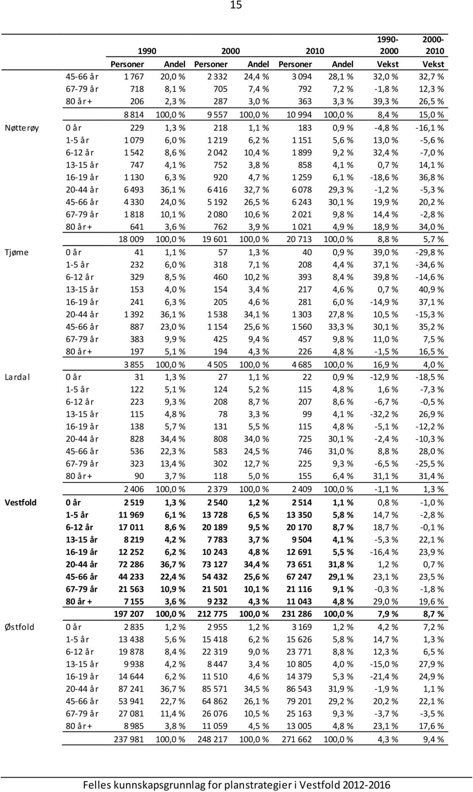 1 219 6,2 % 1 151 5,6 % 13,0 % -5,6 % 6-12 år 1 542 8,6 % 2 042 10,4 % 1 899 9,2 % 32,4 % -7,0 % 13-15 år 747 4,1 % 752 3,8 % 858 4,1 % 0,7 % 14,1 % 16-19 år 1 130 6,3 % 920 4,7 % 1 259 6,1 % -18,6 %