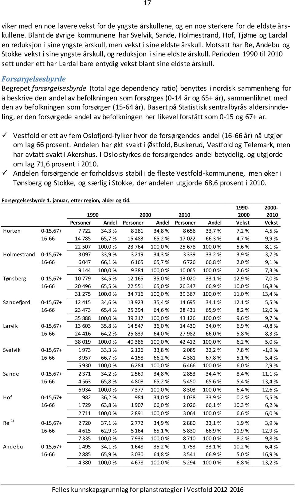 Motsatt har Re, Andebu og Stokke vekst i sine yngste årskull, og reduksjon i sine eldste årskull. Perioden 1990 til 2010 sett under ett har Lardal bare entydig vekst blant sine eldste årskull.