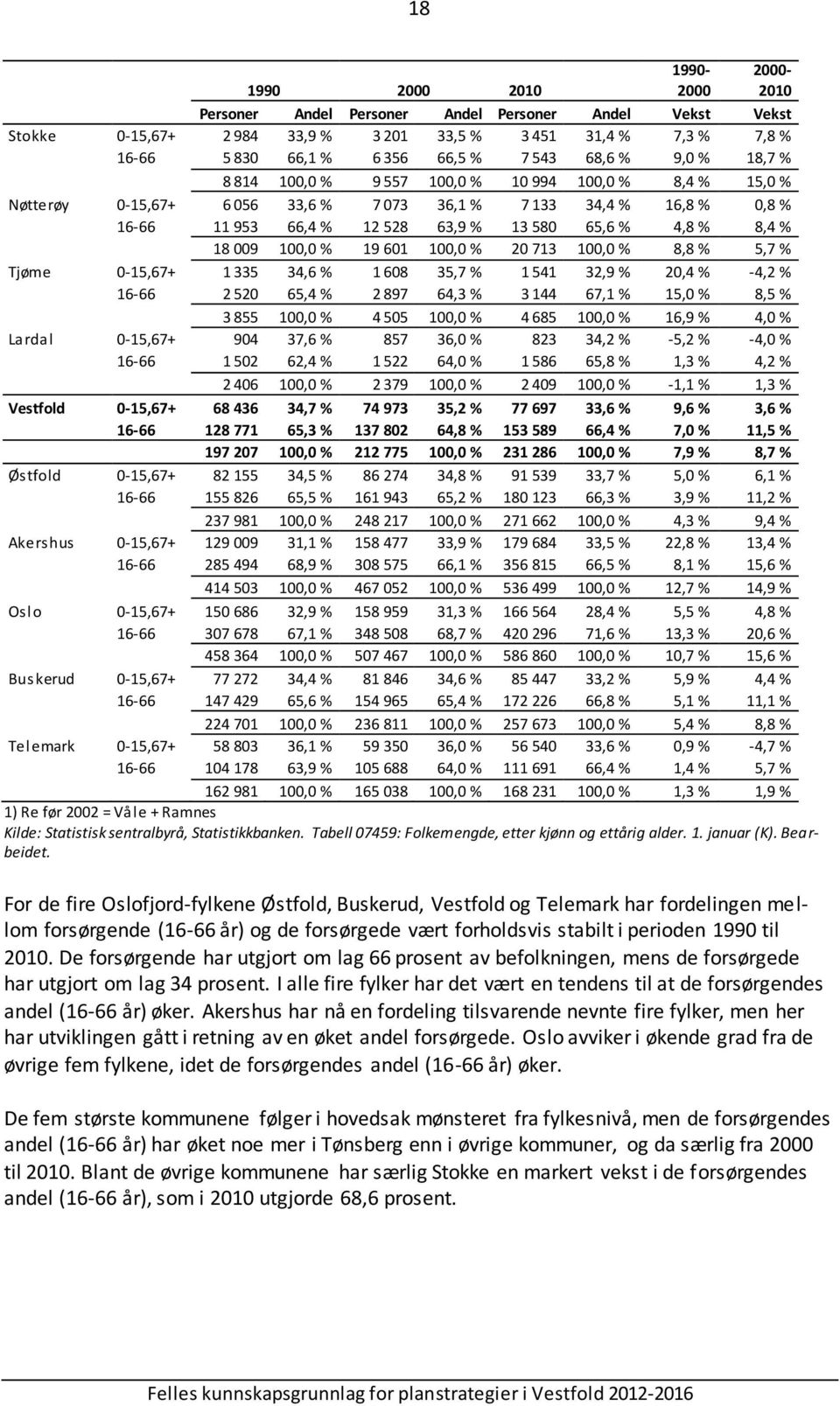 8,4 % 18 009 100,0 % 19 601 100,0 % 20 713 100,0 % 8,8 % 5,7 % Tjøme 0-15,67+ 1 335 34,6 % 1 608 35,7 % 1 541 32,9 % 20,4 % -4,2 % 16-66 2 520 65,4 % 2 897 64,3 % 3 144 67,1 % 15,0 % 8,5 % 3 855