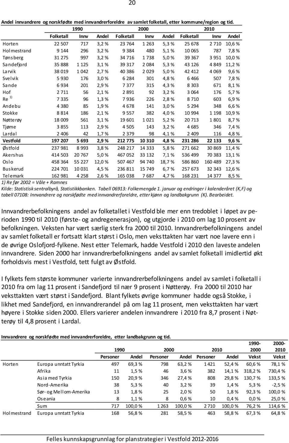 % Tønsberg 31 275 997 3,2 % 34 716 1 738 5,0 % 39 367 3 951 10,0 % Sandefjord 35 888 1 125 3,1 % 39 317 2 084 5,3 % 43 126 4 849 11,2 % Larvik 38 019 1 042 2,7 % 40 386 2 029 5,0 % 42 412 4 069 9,6 %