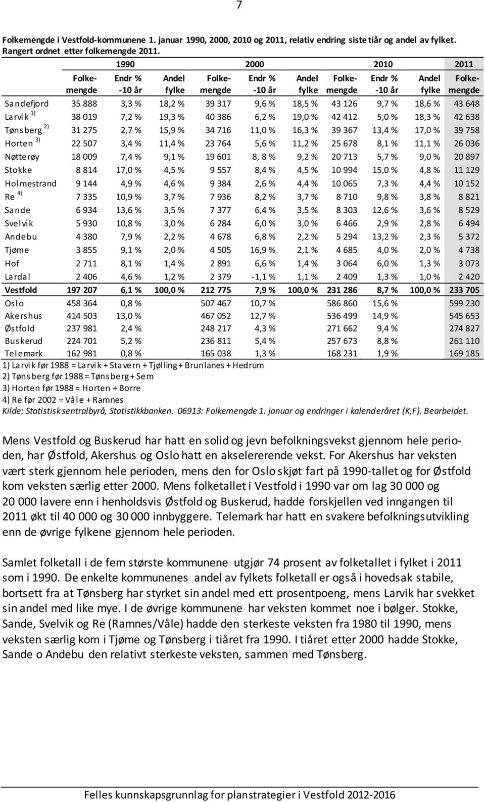 126 9,7 % 18,6 % 43 648 Larvik 1) 38 019 7,2 % 19,3 % 40 386 6,2 % 19,0 % 42 412 5,0 % 18,3 % 42 638 Tønsberg 2) 31 275 2,7 % 15,9 % 34 716 11,0 % 16,3 % 39 367 13,4 % 17,0 % 39 758 Horten 3) 22 507