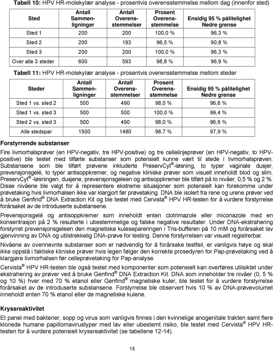 overensstemmelse mellom steder Steder Antall Sammenligninger Antall Overensstemmelser Prosent Overensstemmelse Ensidig 95 % pålitelighet Nedre grense Sted 1 vs. sted 2 500 490 98,0 % 96,6 % Sted 1 vs.